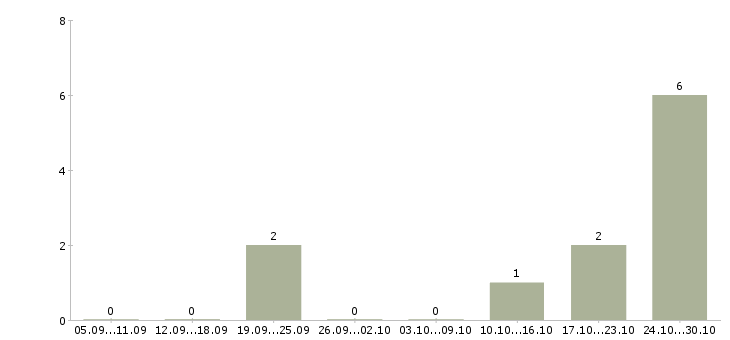 Работа сотрудник по ведению клиентской базы Карелия - Число вакансий Карелия по специальности сотрудник по ведению клиентской базы за 2 месяца