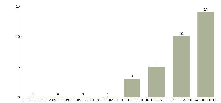 Работа продавец торгового зала в магазин Марий эл - Число вакансий Марий эл по специальности продавец торгового зала в магазин за 2 месяца