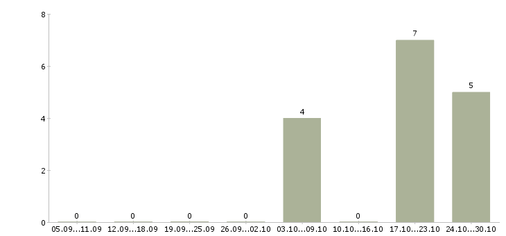 Работа менеджер договорного отдела Нижний новгород - Число вакансий Нижний новгород по специальности менеджер договорного отдела за 2 месяца