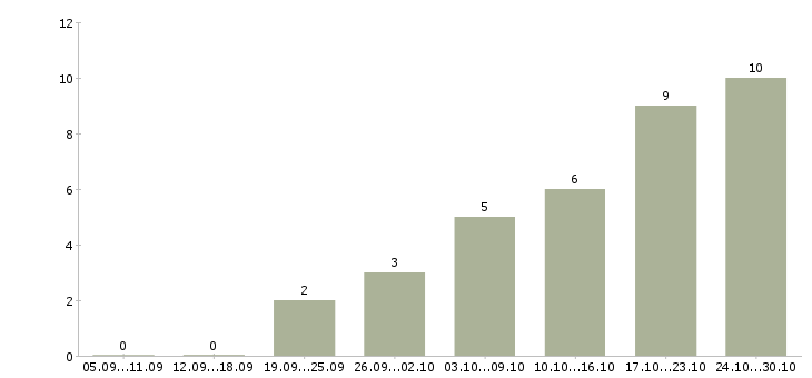 Работа продажа компьютерной техники Нижний новгород - Число вакансий Нижний новгород по специальности продажа компьютерной техники за 2 месяца