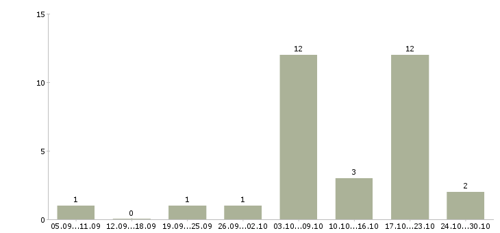 Работа торговый агент Нижний новгород - Число вакансий Нижний новгород по специальности торговый агент за 2 месяца