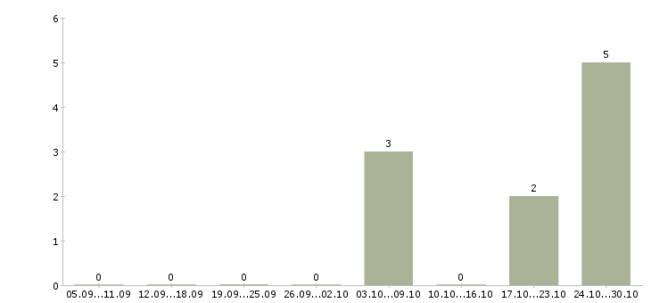 Работа специалист отдела закупок Ростов-на-дону - Число вакансий Ростов-на-дону по специальности специалист отдела закупок за 2 месяца