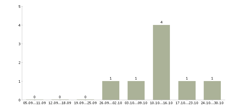 Работа повар в кофейню Санкт-петербург - Число вакансий Санкт-петербург по специальности повар в кофейню за 2 месяца