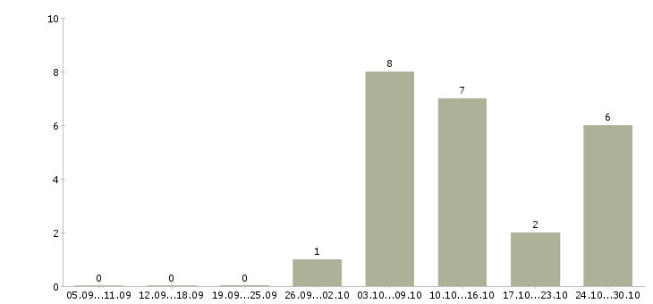 Работа тренер по плаванию Санкт-петербург - Число вакансий Санкт-петербург по специальности тренер по плаванию за 2 месяца