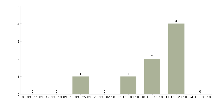 Работа отдел логистики Удмуртия - Число вакансий Удмуртия по специальности отдел логистики за 2 месяца