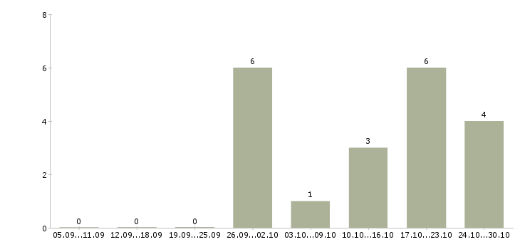 Работа менеджер учебного центра Улан-удэ - Число вакансий Улан-удэ по специальности менеджер учебного центра за 2 месяца