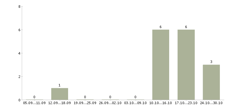 Работа метро Улан-удэ - Число вакансий Улан-удэ по специальности метро за 2 месяца
