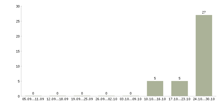 Работа бизнес консультант Чувашия - Число вакансий Чувашия по специальности бизнес консультант за 2 месяца