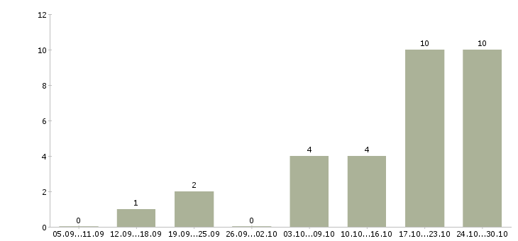Работа за границей в Архангельске - Число вакансий в Архангельске по специальности за границей за 2 месяца