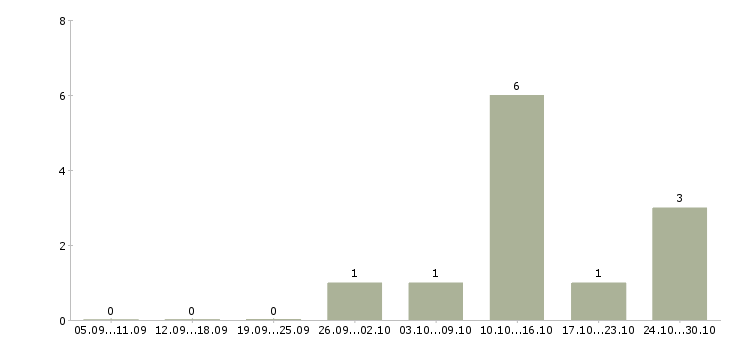 Работа консультант в розничный магазин в Архангельске - Число вакансий в Архангельске по специальности консультант в розничный магазин за 2 месяца