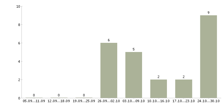 Работа работник торгового зала в Архангельске - Число вакансий в Архангельске по специальности работник торгового зала за 2 месяца