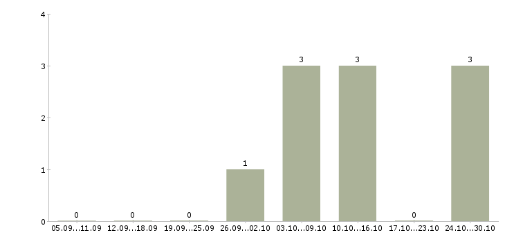 Работа территориальный менеджер в Архангельске - Число вакансий в Архангельске по специальности территориальный менеджер за 2 месяца