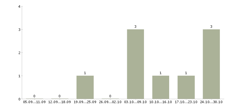 Работа комплектовщиком сотрудником склада в Астрахани - Число вакансий в Астрахани по специальности комплектовщиком сотрудником склада за 2 месяца