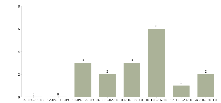 Работа менеджер по продажам бизнес услуг в Астрахани - Число вакансий в Астрахани по специальности менеджер по продажам бизнес услуг за 2 месяца