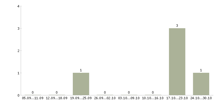 Работа директор базы в Балаково - Число вакансий в Балаково по специальности директор базы за 2 месяца