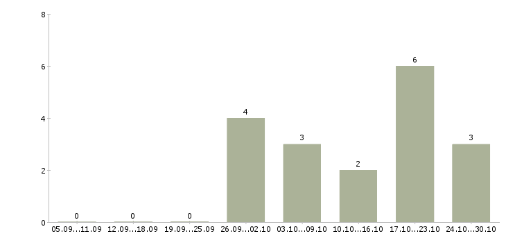 Работа заработок для активных людей в Барнауле - Число вакансий в Барнауле по специальности заработок для активных людей за 2 месяца