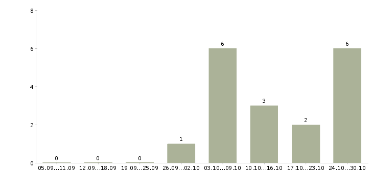 Работа менеджер по размещению объявлений в Белгороде - Число вакансий в Белгороде по специальности менеджер по размещению объявлений за 2 месяца