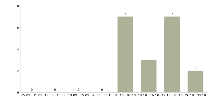 Работа специалист по страхованию в Белгороде - Число вакансий в Белгороде по специальности специалист по страхованию за 2 месяца