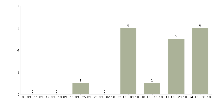 Работа инженер технолог в Брянске - Число вакансий в Брянске по специальности инженер технолог за 2 месяца