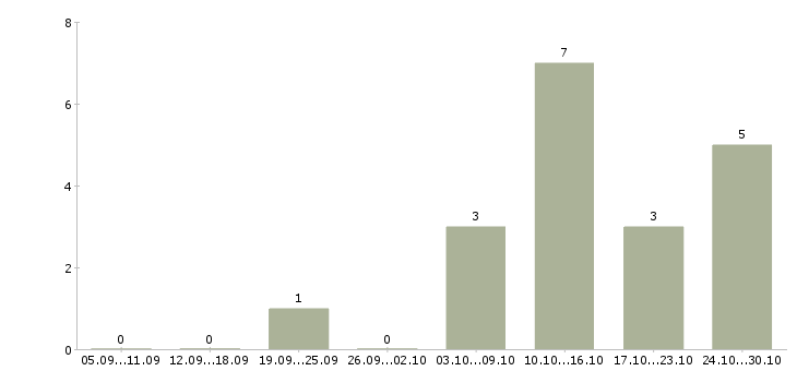 Работа токарь в Владивостоке - Число вакансий в Владивостоке по специальности токарь за 2 месяца