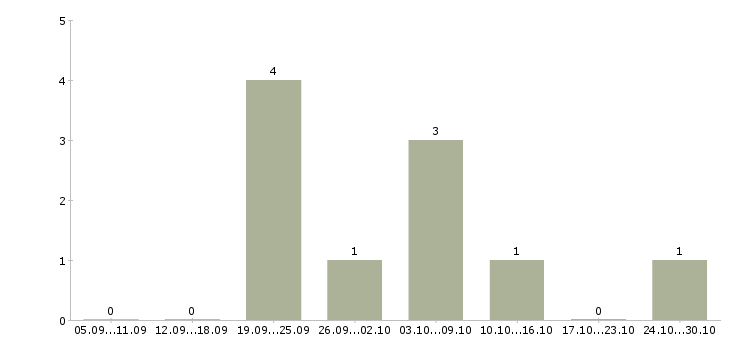 Работа менеджер по рекламе в Владикавказе - Число вакансий в Владикавказе по специальности менеджер по рекламе за 2 месяца