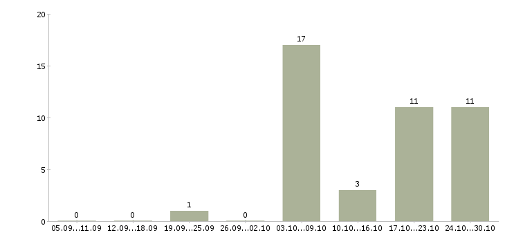 Работа главный инженер в Волгограде - Число вакансий в Волгограде по специальности главный инженер за 2 месяца