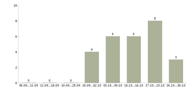 Работа директор розничной сети в Волгограде - Число вакансий в Волгограде по специальности директор розничной сети за 2 месяца