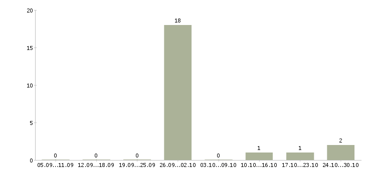 Работа страховой представитель в Волгограде - Число вакансий в Волгограде по специальности страховой представитель за 2 месяца