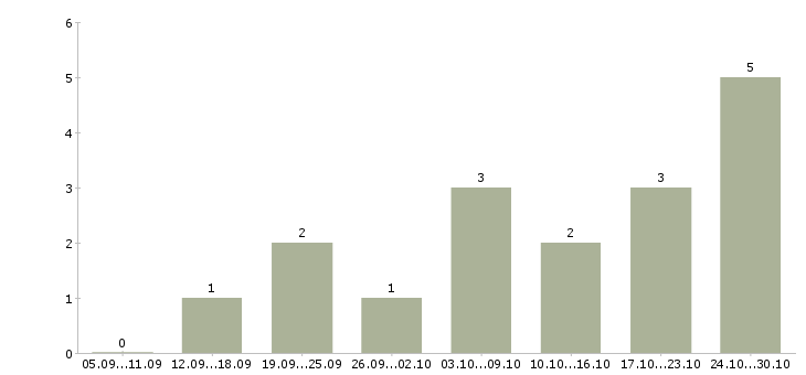 Работа директор интернет магазина в Вологде - Число вакансий в Вологде по специальности директор интернет магазина за 2 месяца