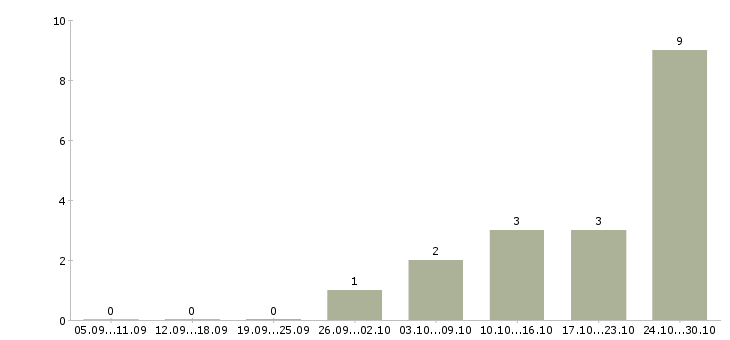 Работа php программист в Воронеже - Число вакансий в Воронеже по специальности php программист за 2 месяца