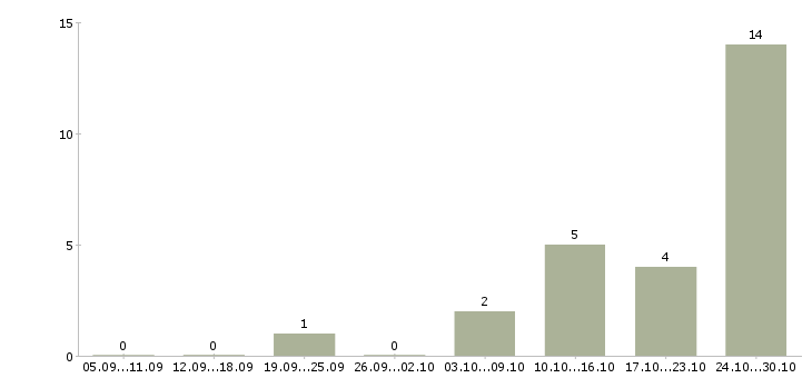 Работа бизнес тренер в Воронеже - Число вакансий в Воронеже по специальности бизнес тренер за 2 месяца