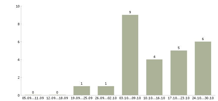 Работа наладчик в Воронеже - Число вакансий в Воронеже по специальности наладчик за 2 месяца