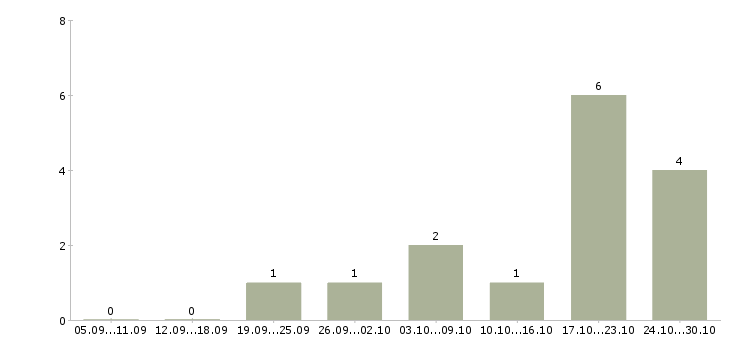 Работа директор базы в Дзержинске - Число вакансий в Дзержинске по специальности директор базы за 2 месяца