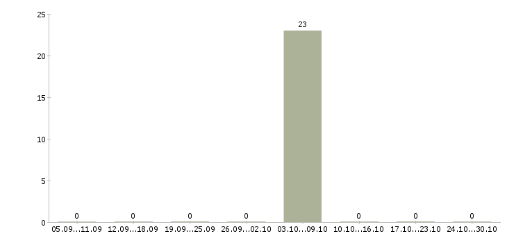 Работа электросварщик на объект в Екатеринбурге - Число вакансий в Екатеринбурге по специальности электросварщик на объект за 2 месяца