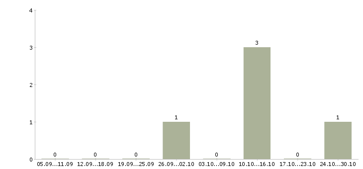 Работа для студентов в Зеленограде - Число вакансий в Зеленограде по специальности для студентов за 2 месяца