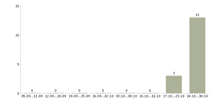 Работа менеджер по кредитованию в салон в Иркутске - Число вакансий в Иркутске по специальности менеджер по кредитованию в салон за 2 месяца