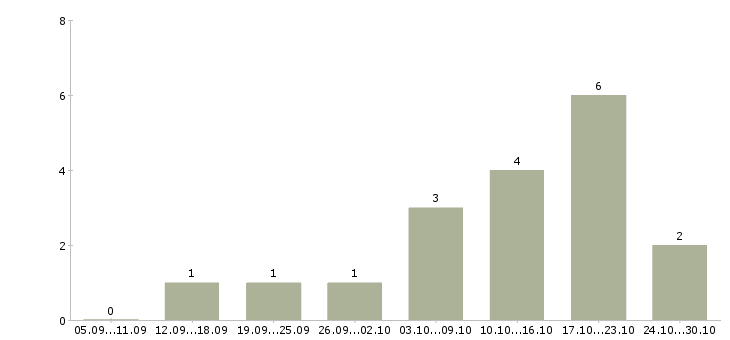 Работа за границей в Кемерово - Число вакансий в Кемерово по специальности за границей за 2 месяца