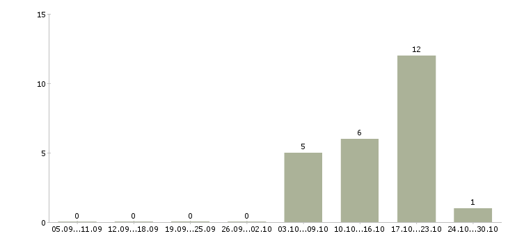 Работа директор розничной сети в Кирове - Число вакансий в Кирове по специальности директор розничной сети за 2 месяца