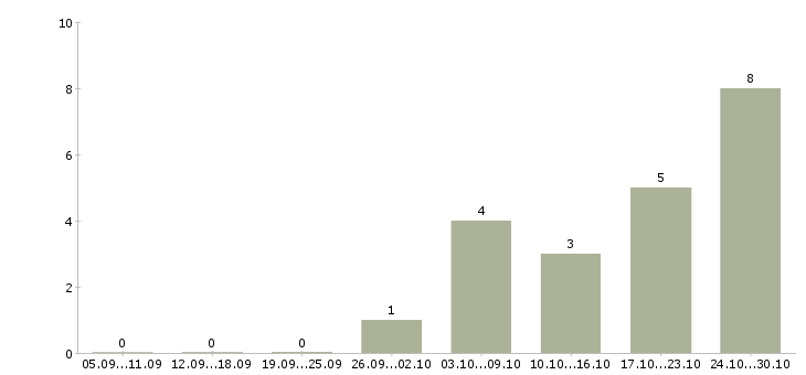 Работа менеджер по качеству в Клине - Число вакансий в Клине по специальности менеджер по качеству за 2 месяца