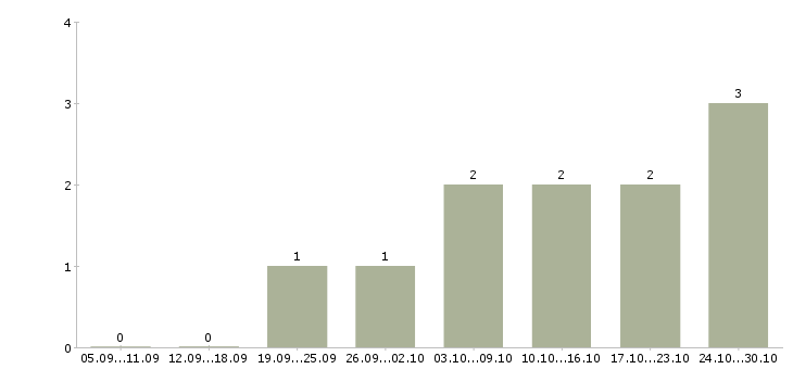 Работа для студентов в Королеве - Число вакансий в Королеве по специальности для студентов за 2 месяца