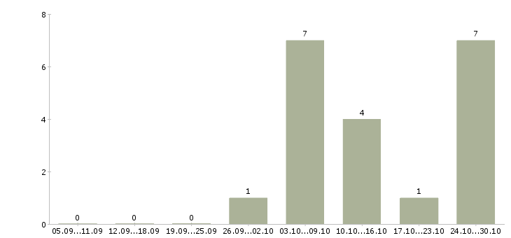 Работа водитель категории в в Костроме - Число вакансий в Костроме по специальности водитель категории в за 2 месяца