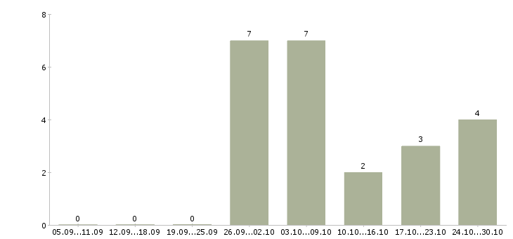 Работа заместитель начальника отдела в Краснодаре - Число вакансий в Краснодаре по специальности заместитель начальника отдела за 2 месяца
