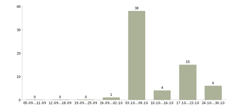 Работа учитель в Краснодаре - Число вакансий в Краснодаре по специальности учитель за 2 месяца