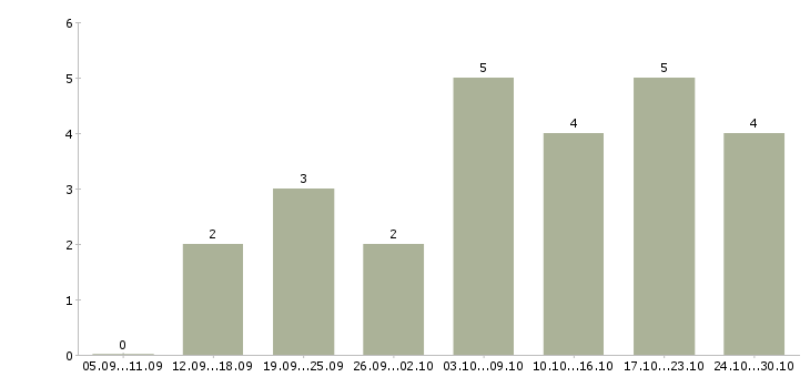 Работа удаленный менеджер пк и интернет в Кургане - Число вакансий в Кургане по специальности удаленный менеджер пк и интернет за 2 месяца