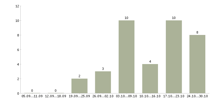 Работа требуются сотрудники для информационной работы в Курске - Число вакансий в Курске по специальности требуются сотрудники для информационной работы за 2 месяца