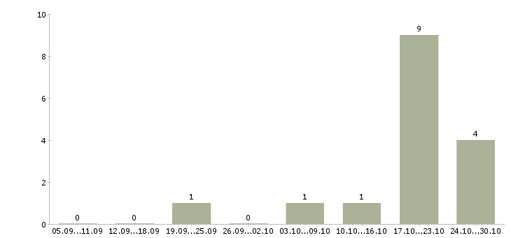 Работа менеджер по работе с кандидатами в Махачкале - Число вакансий в Махачкале по специальности менеджер по работе с кандидатами за 2 месяца