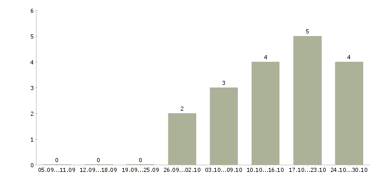 Работа инструктор по аквааэробике в Москве - Число вакансий в Москве по специальности инструктор по аквааэробике за 2 месяца