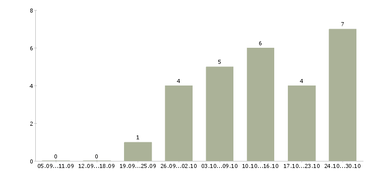 Работа менеджер по развитию из дома в Новосибирске - Число вакансий в Новосибирске по специальности менеджер по развитию из дома за 2 месяца