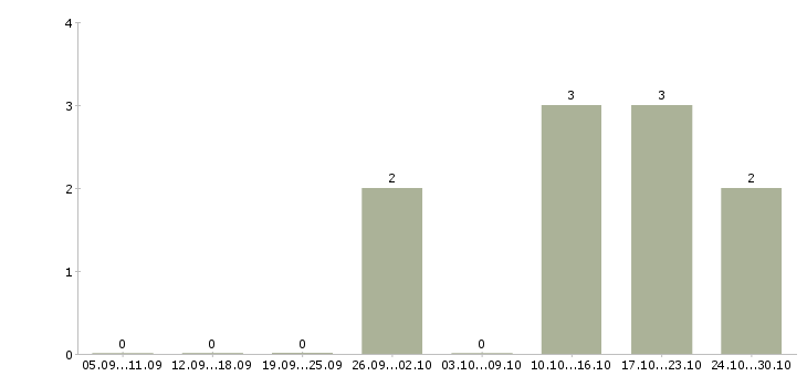 Работа менеджер тендерного отдела в Новосибирске - Число вакансий в Новосибирске по специальности менеджер тендерного отдела за 2 месяца