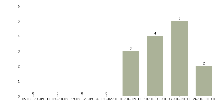 Работа требуется помощник менеджера по продажам в Орле - Число вакансий в Орле по специальности требуется помощник менеджера по продажам за 2 месяца